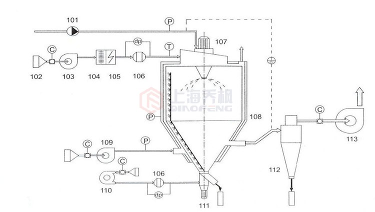 噴霧干燥機(jī)工作原理