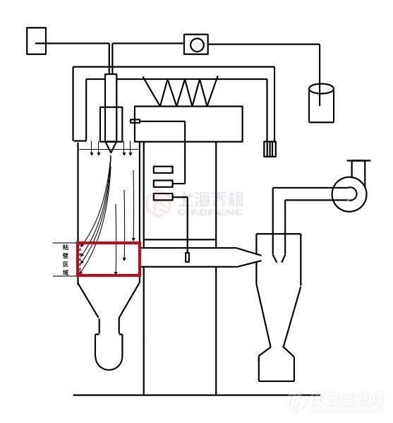 小型噴霧干燥機(jī)的常見故障及解決方法？