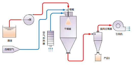 小型噴霧干燥機(jī)工作原理及操作流程